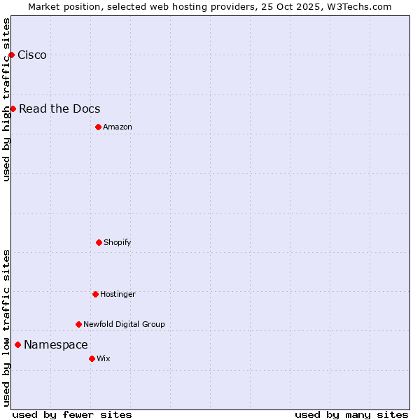 Market position of Namespace vs. Read the Docs vs. Cisco