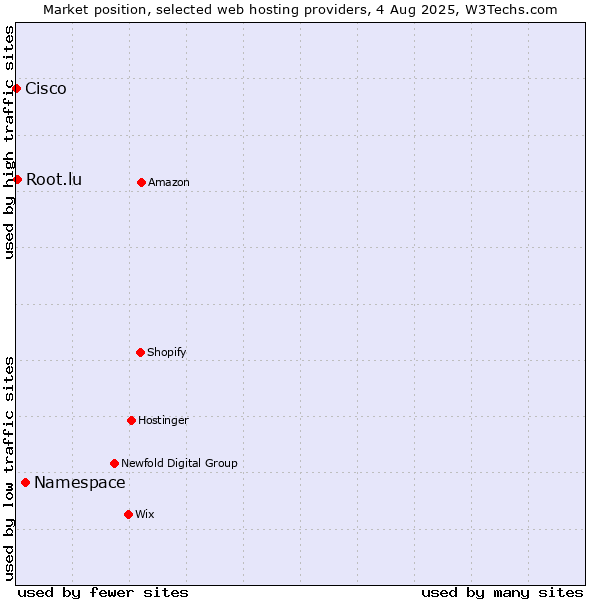 Market position of Namespace vs. Root.lu vs. Cisco