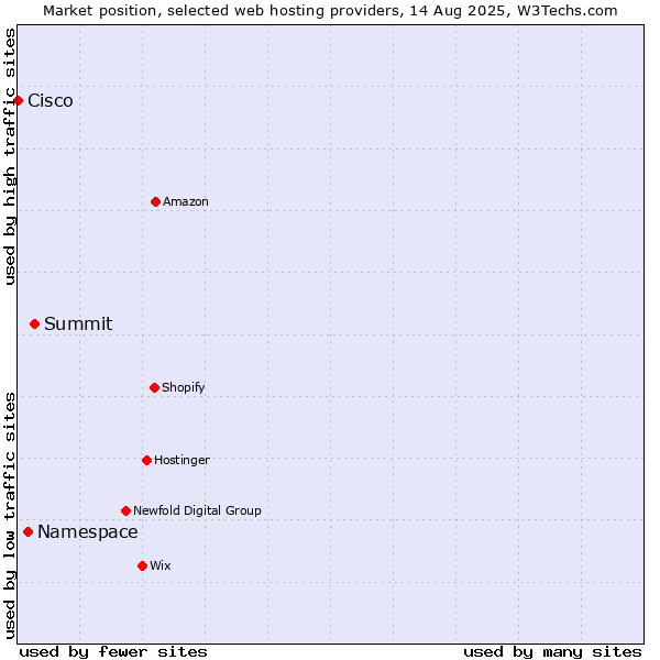 Market position of Summit vs. Namespace vs. Cisco