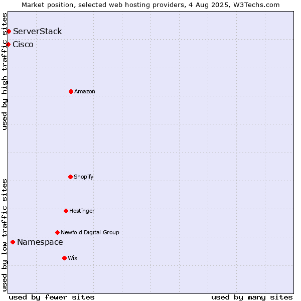 Market position of Namespace vs. ServerStack vs. Cisco