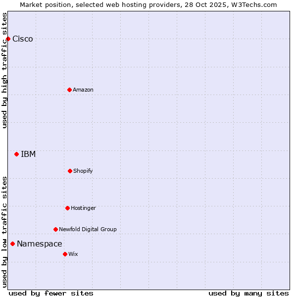 Market position of IBM vs. Namespace vs. Cisco
