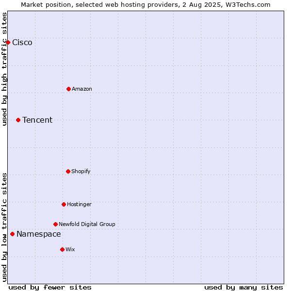 Market position of Tencent vs. Namespace vs. Cisco