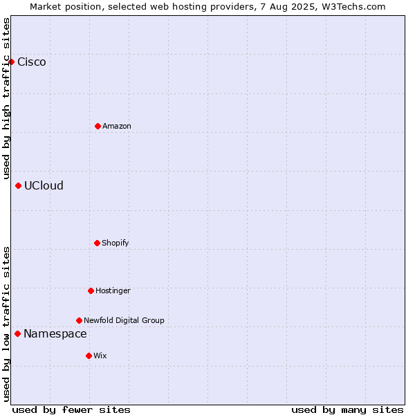 Market position of UCloud vs. Namespace vs. Cisco