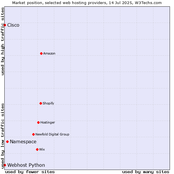 Market position of Namespace vs. Webhost Python vs. Cisco