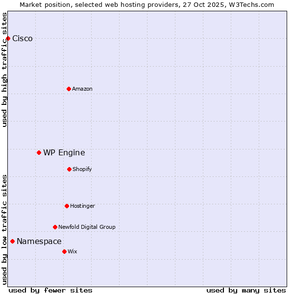 Market position of WP Engine vs. Namespace vs. Cisco
