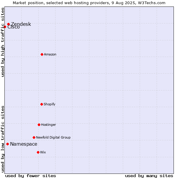 Market position of Zendesk vs. Namespace vs. Cisco