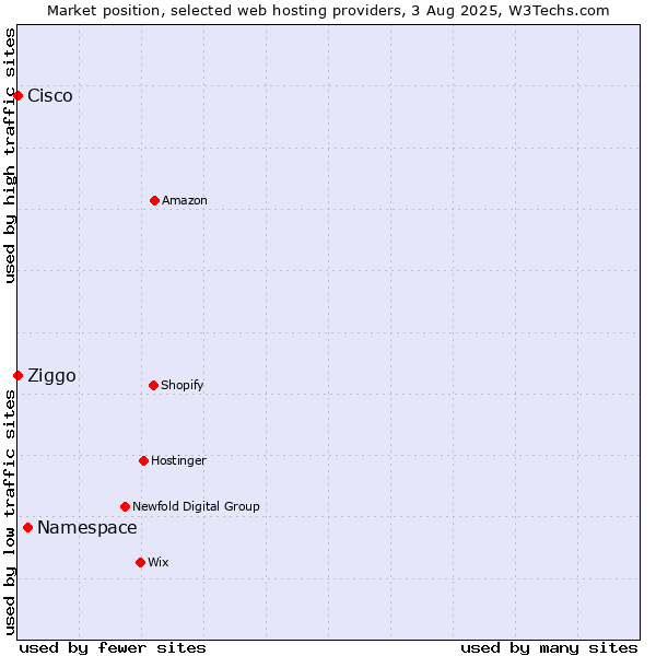 Market position of Namespace vs. Ziggo vs. Cisco