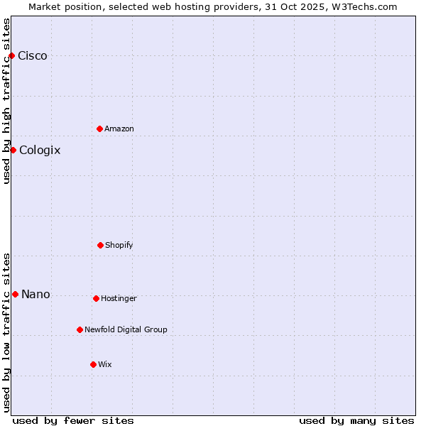 Market position of Nano vs. Cologix vs. Cisco