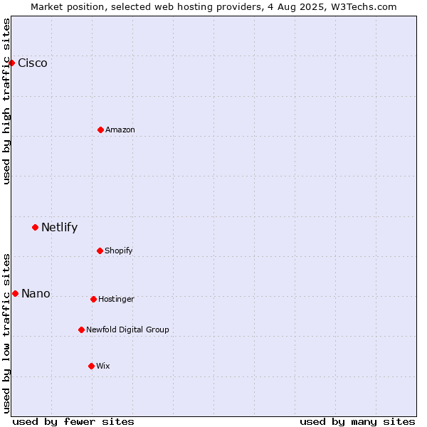 Market position of Netlify vs. Nano vs. Cisco