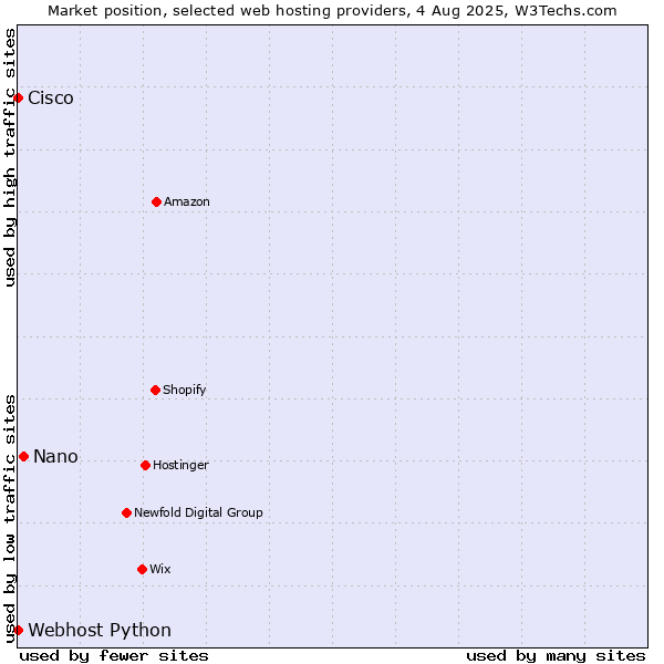 Market position of Nano vs. Webhost Python vs. Cisco