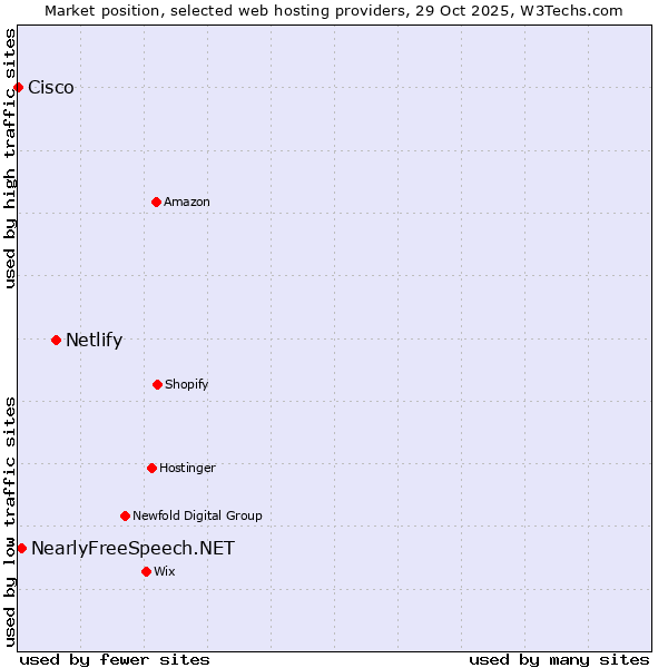 Market position of Netlify vs. NearlyFreeSpeech.NET vs. Cisco