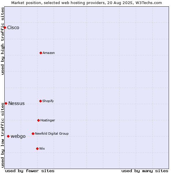 Market position of webgo vs. Nessus vs. Cisco