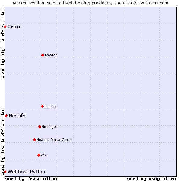 Market position of Nestify vs. Webhost Python vs. Cisco