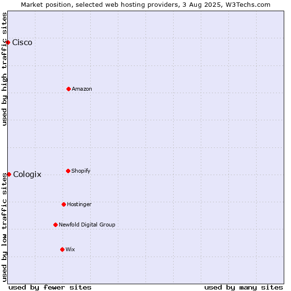 Market position of Cologix vs. Cisco