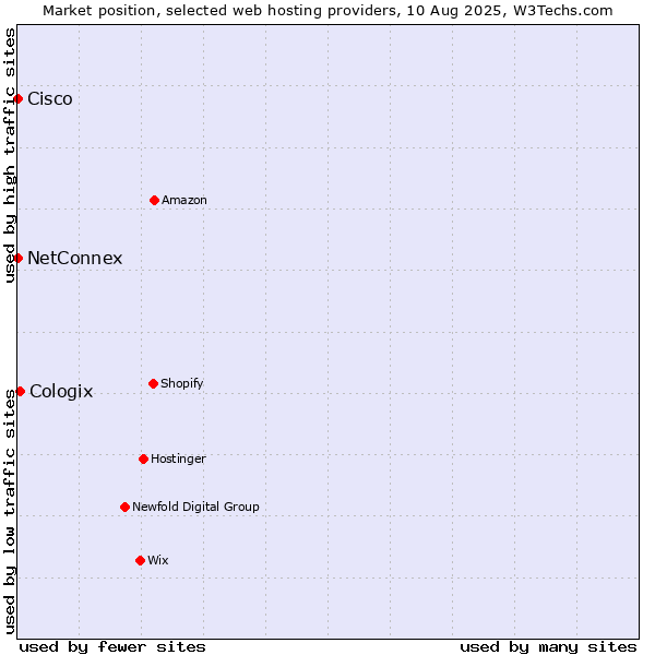 Market position of Cologix vs. NetConnex vs. Cisco