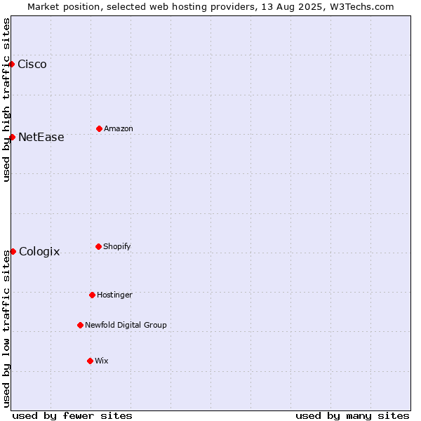 Market position of Cologix vs. NetEase vs. Cisco