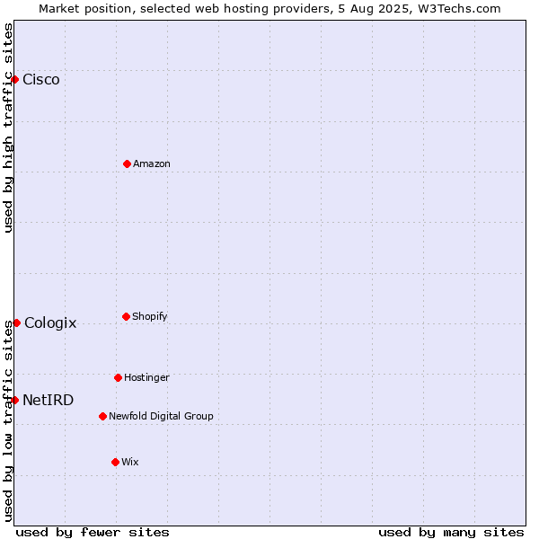 Market position of Cologix vs. Cisco vs. NetIRD