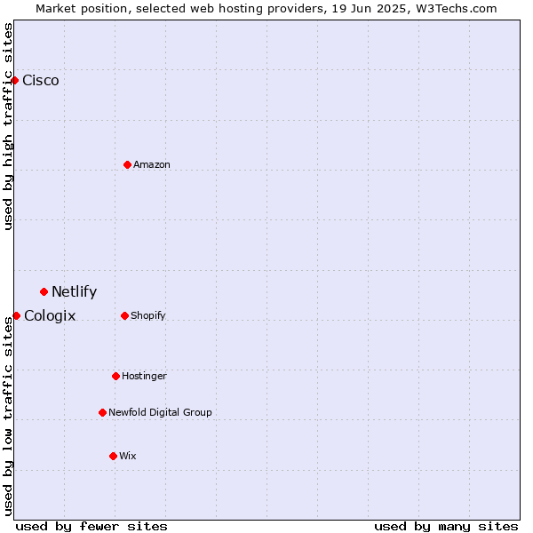 Market position of Netlify vs. Cologix vs. Cisco