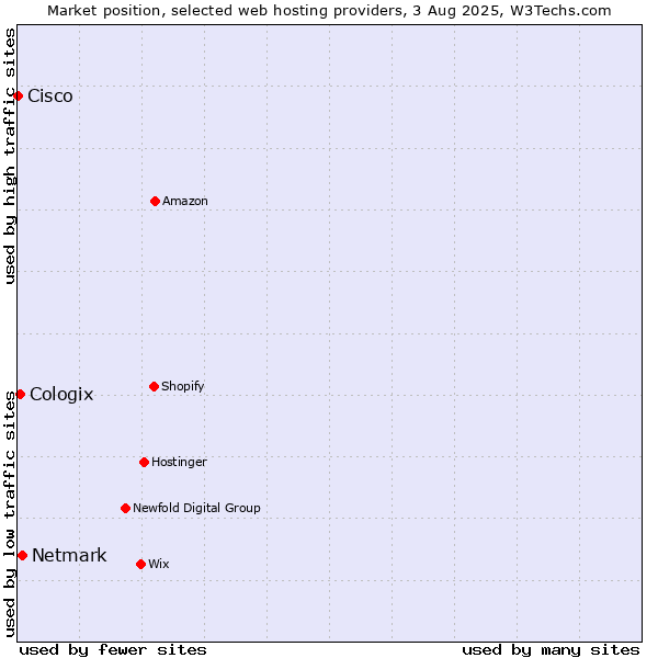 Market position of Netmark vs. Cologix vs. Cisco