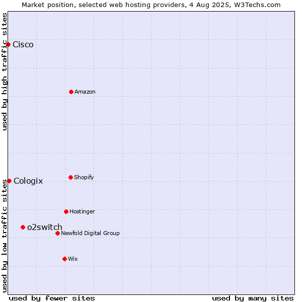 Market position of o2switch vs. Cologix vs. Cisco