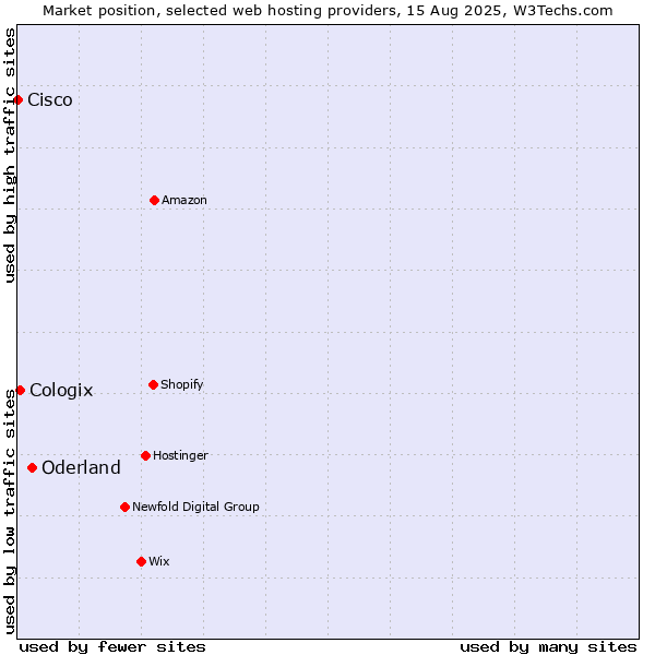 Market position of Oderland vs. Cologix vs. Cisco
