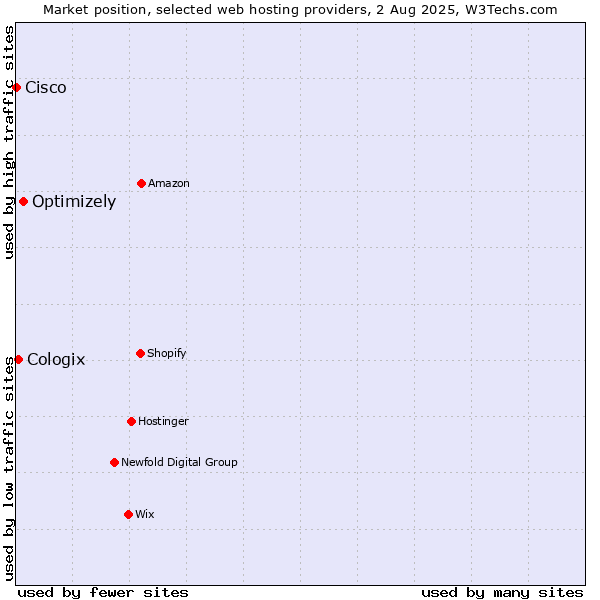 Market position of Optimizely vs. Cologix vs. Cisco