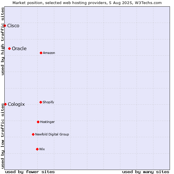 Market position of Oracle vs. Cologix vs. Cisco
