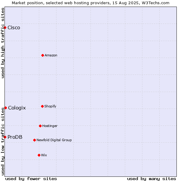Market position of Cologix vs. ProDB vs. Cisco
