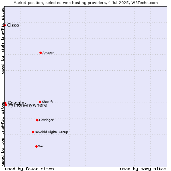 Market position of PythonAnywhere vs. Cologix vs. Cisco