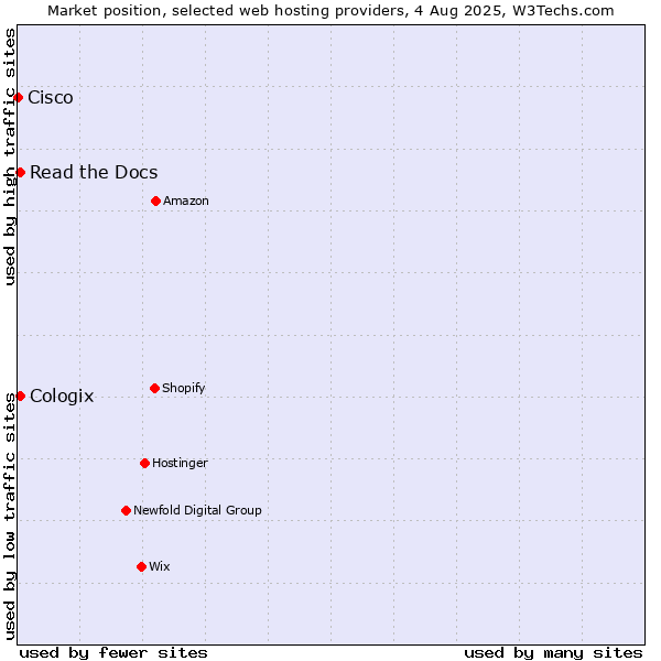 Market position of Read the Docs vs. Cologix vs. Cisco