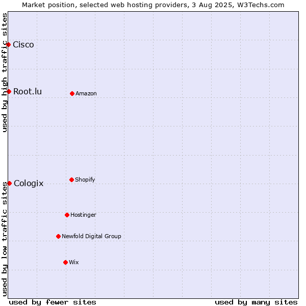 Market position of Cologix vs. Root.lu vs. Cisco