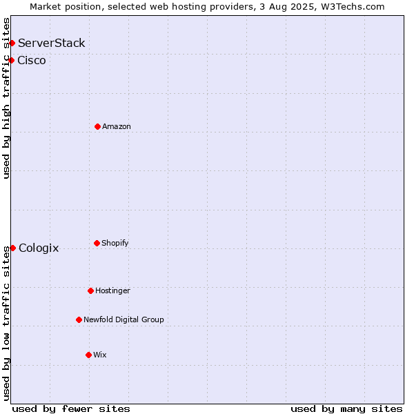 Market position of Cologix vs. ServerStack vs. Cisco