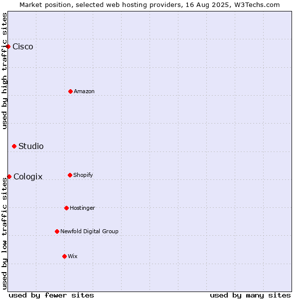 Market position of Studio vs. Cologix vs. Cisco