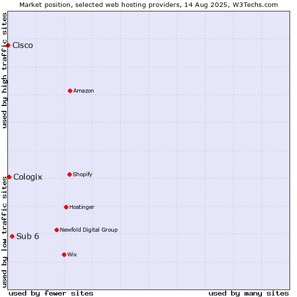 Market position of Sub 6 vs. Cologix vs. Cisco
