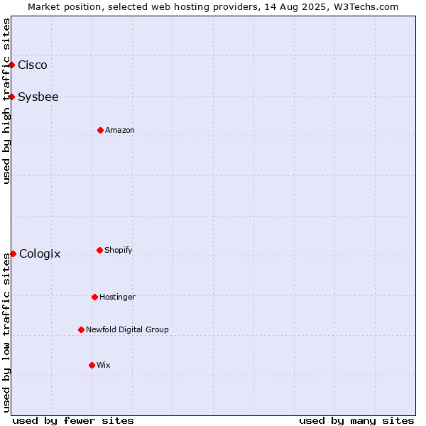 Market position of Cologix vs. Sysbee vs. Cisco
