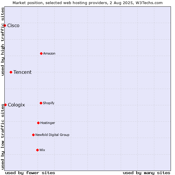 Market position of Tencent vs. Cologix vs. Cisco