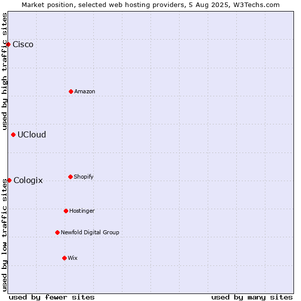 Market position of UCloud vs. Cologix vs. Cisco