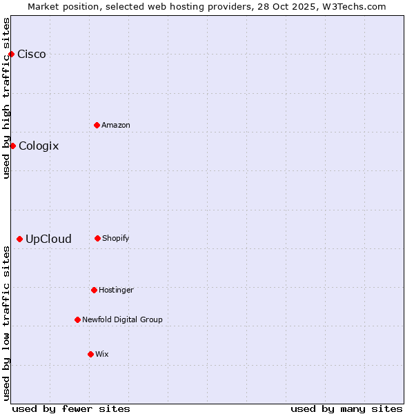 Market position of UpCloud vs. Cologix vs. Cisco