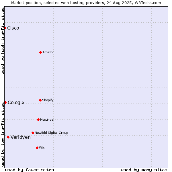 Market position of Veridyen vs. Cologix vs. Cisco