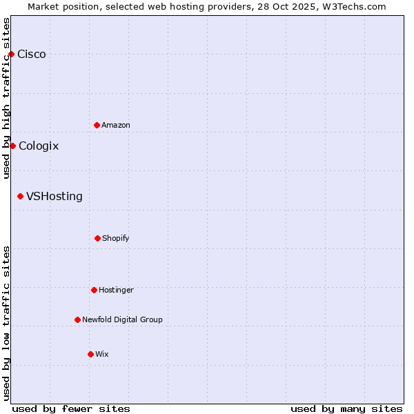Market position of VSHosting vs. Cologix vs. Cisco