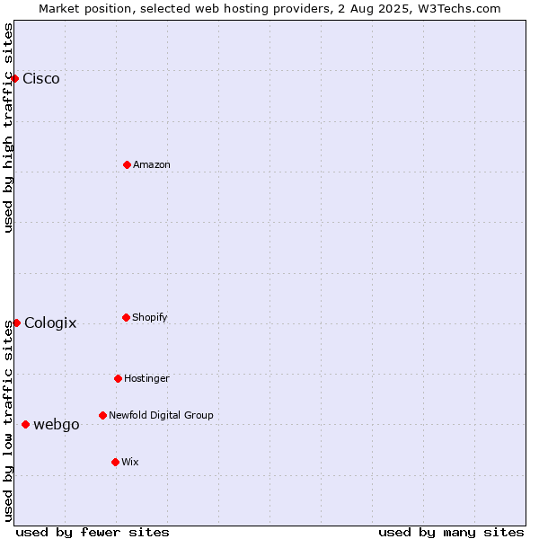 Market position of webgo vs. Cologix vs. Cisco