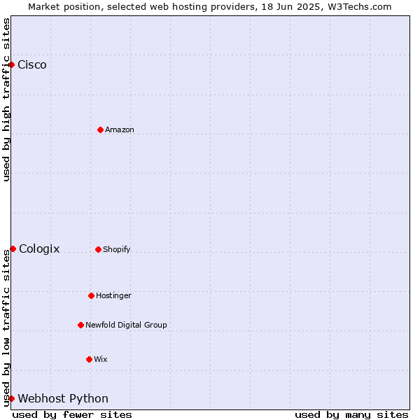 Market position of Cologix vs. Webhost Python vs. Cisco