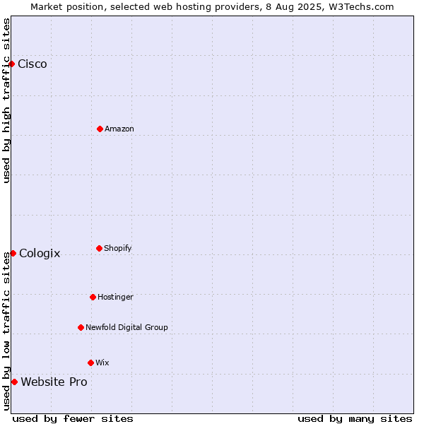 Market position of Website Pro vs. Cologix vs. Cisco