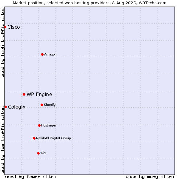 Market position of WP Engine vs. Cologix vs. Cisco