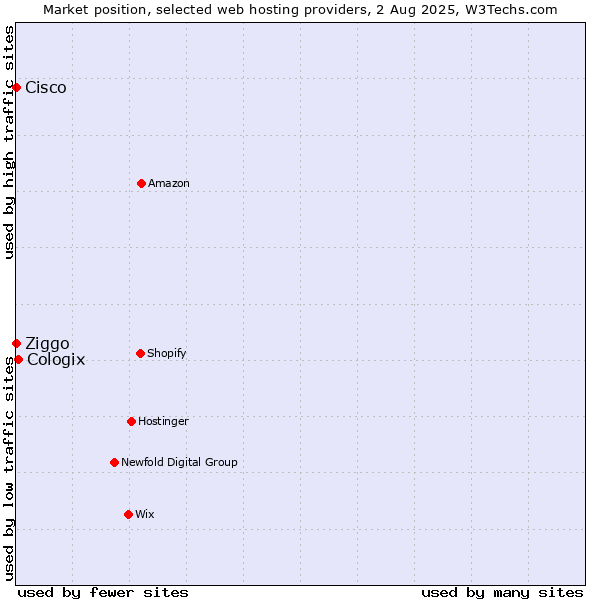 Market position of Cologix vs. Ziggo vs. Cisco