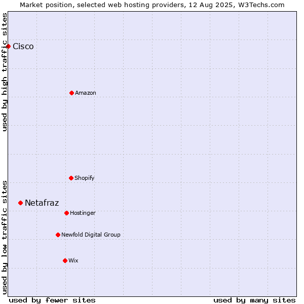 Market position of Netafraz vs. Cisco