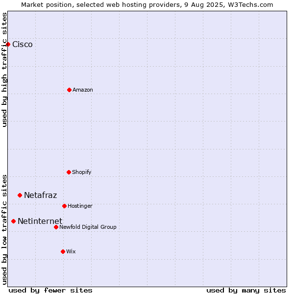 Market position of Netafraz vs. Netinternet vs. Cisco