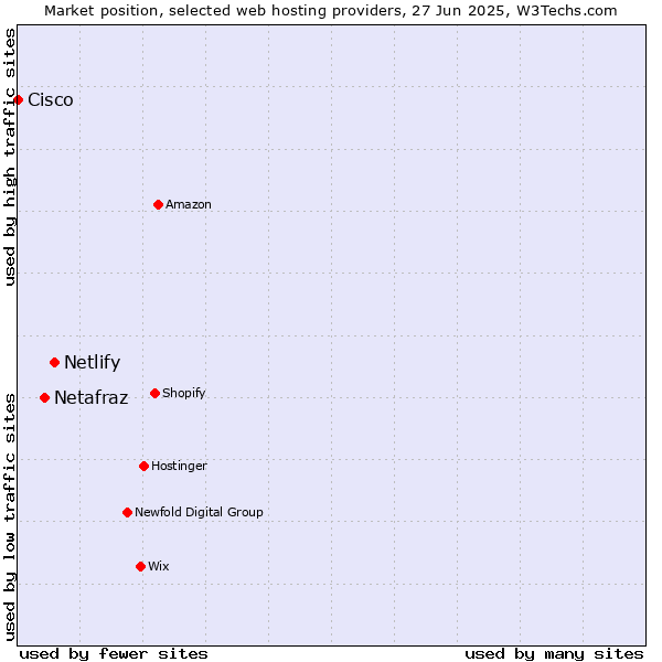 Market position of Netlify vs. Netafraz vs. Cisco