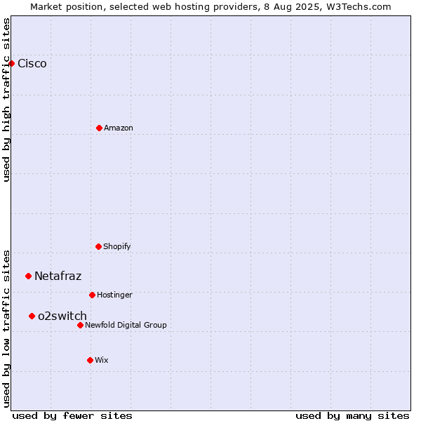 Market position of o2switch vs. Netafraz vs. Cisco