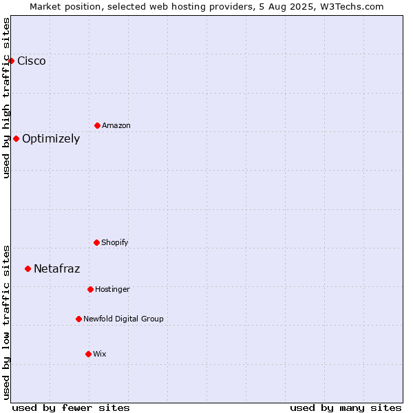 Market position of Netafraz vs. Optimizely vs. Cisco
